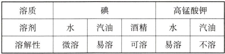 溶解性微溶易溶可溶易溶不溶