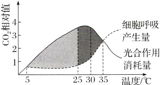 消耗量11253035温度