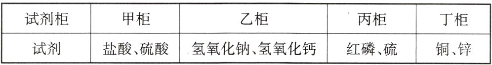 盐酸硫酸氢氧化钠氢氧化钙红磷硫试剂铜锌