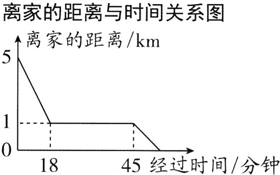 45经过时间分钟18