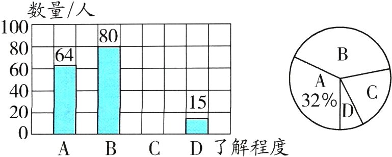 0ABCD了解程度