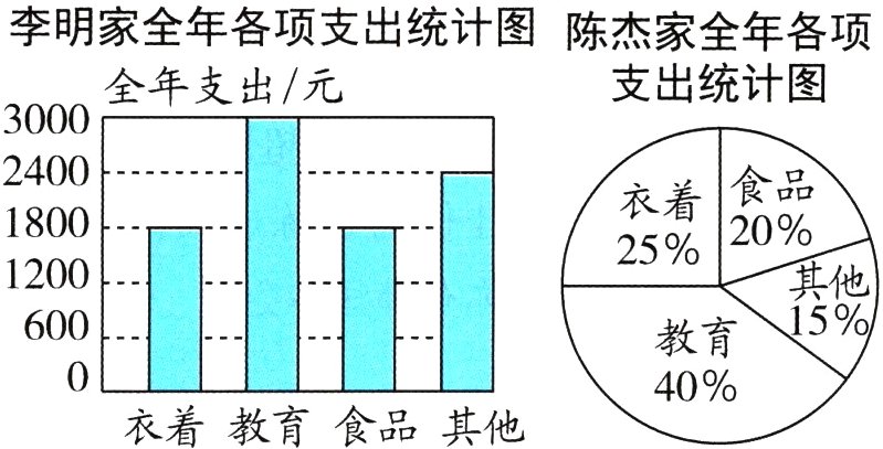 衣着教育食品其他