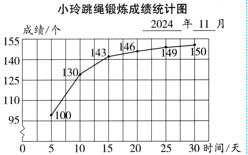 51015202530时间天
