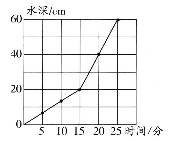 0525时间分102015