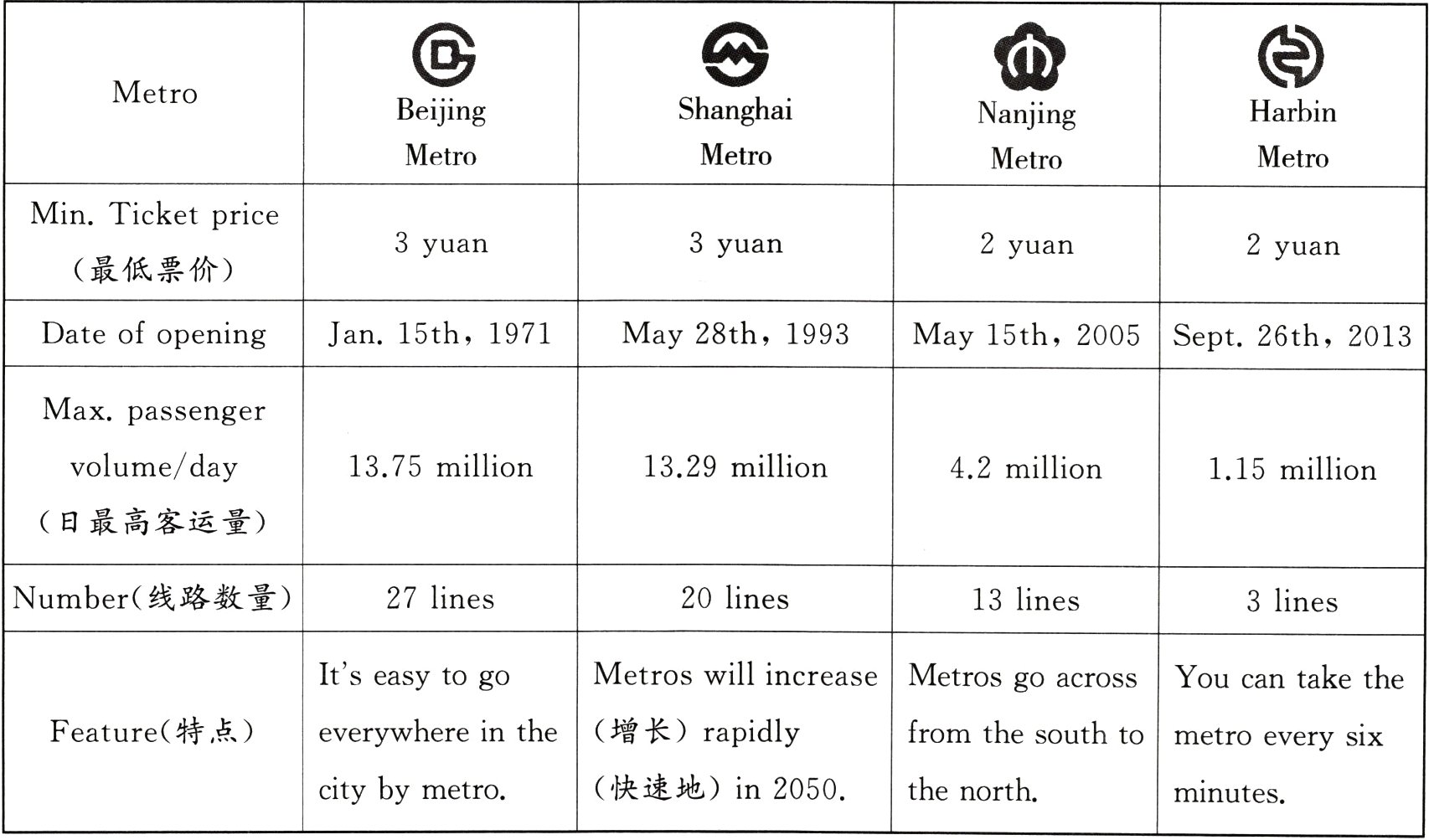 快速地in2050citybymetrothenorthminutes