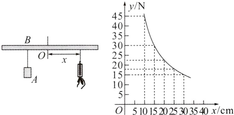 0510152025303540x/cm