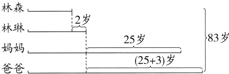 253岁爸爸
