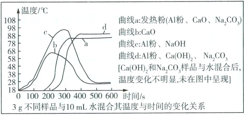 3g不同样品与10mL水混合其温度与时间的变化关系