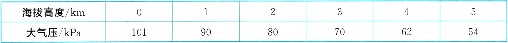 大气压kPa8070625490101