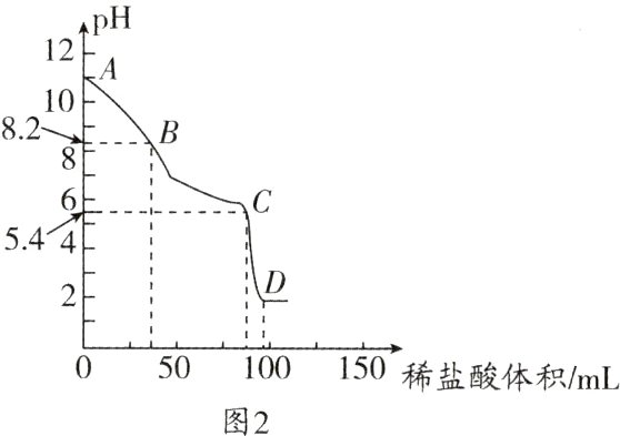 150稀盐酸体积mL图2