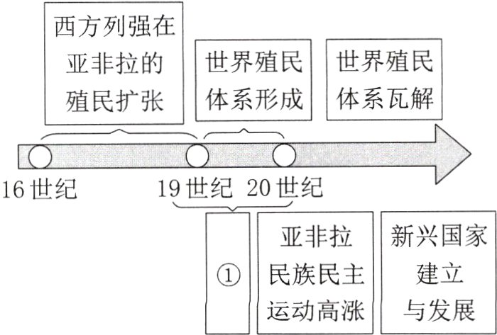 运动高涨与发展