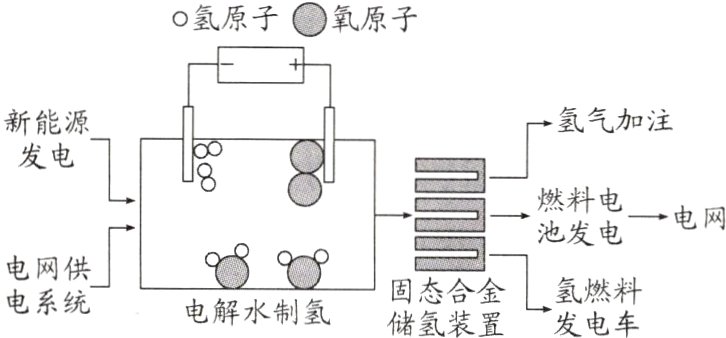 电解水制氢电系统