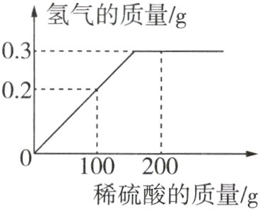 100200稀硫酸的质量g