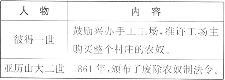 亚历山大二世1861年颁布了废除农奴制法令