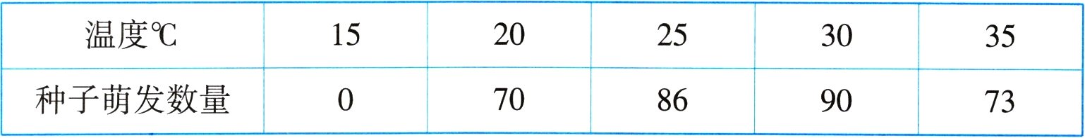 种子萌发数量70869073