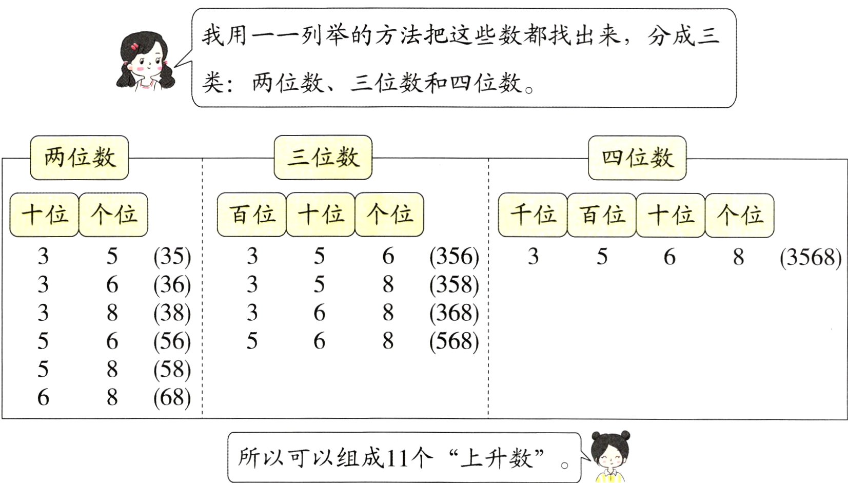所以可以组成11个上升数