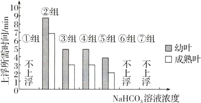 NaHCO3溶液浓度