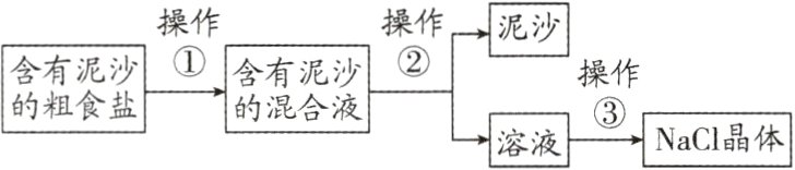 的粗食盐的混合液溶液NaCl晶体