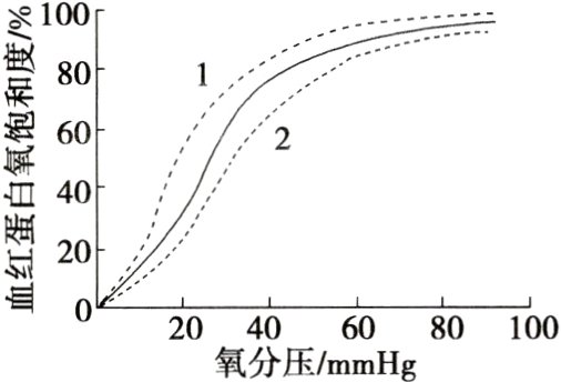 20406080100氧分压mmHg