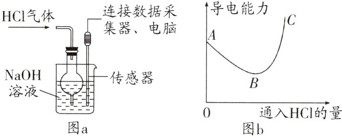 通入HCI的量图a图b