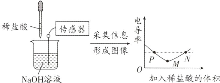 LP加入稀盐酸的体积NaOH溶液