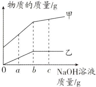0abcNaOH溶液质量g