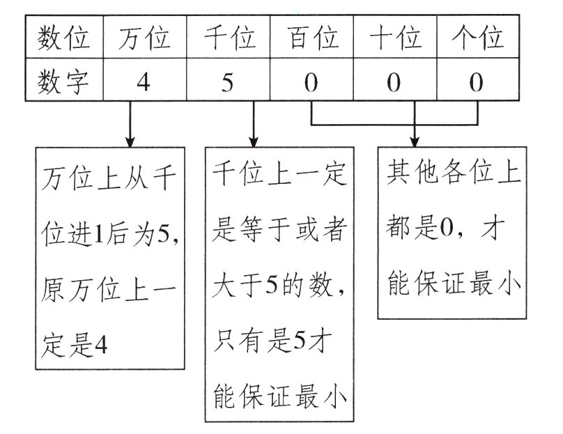 数字45I0