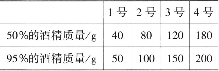 5015095的酒精质量g200100