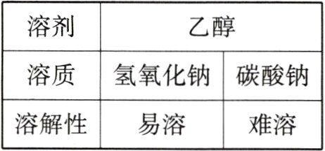 溶解性易溶难溶