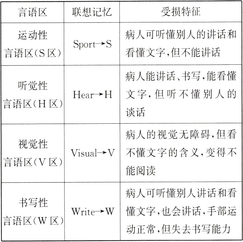 动正常但失去书写能力