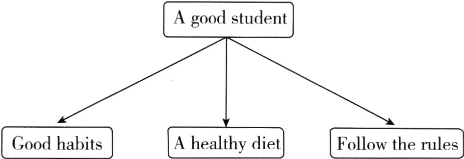 GoodhabitsFollowtherulesAhealthydiet