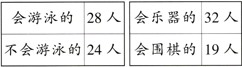 不会游泳的24人会围棋的19人