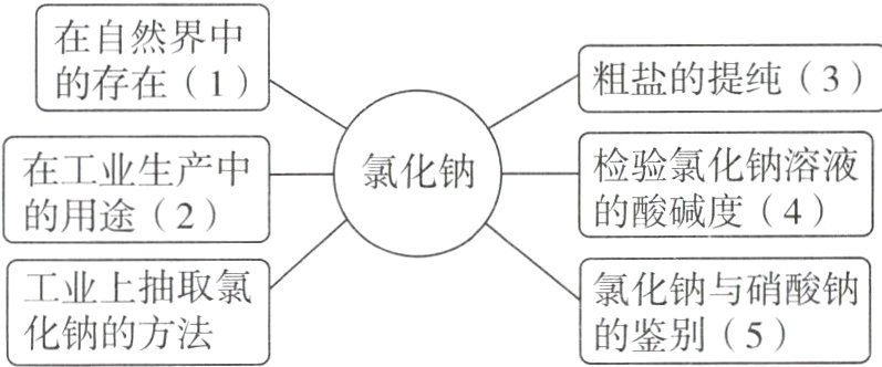 化钠的方法的鉴别5