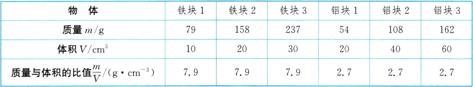 fracmVgcm质量与体积的比值797979272727