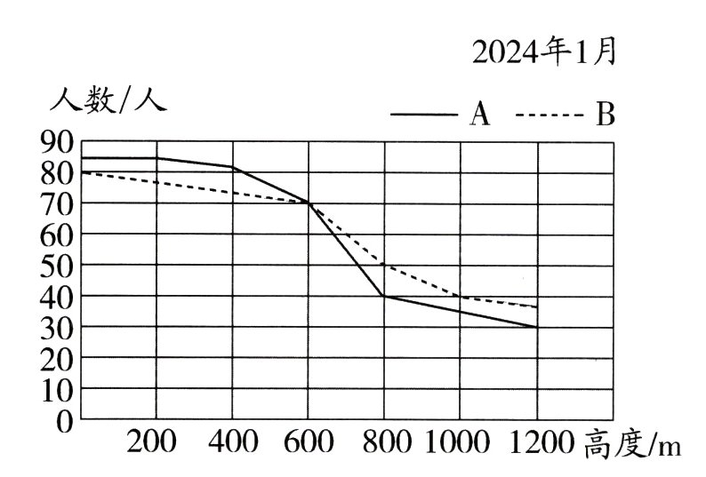 20040060080010001200高度m