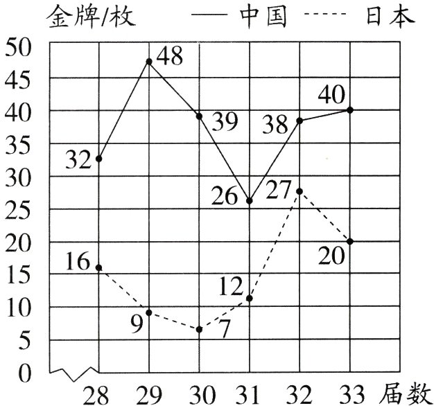 282930313233届数