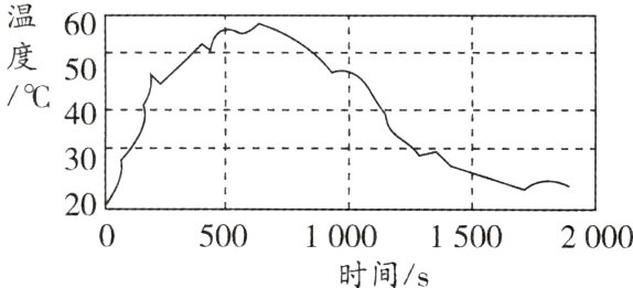500100015002000时间s