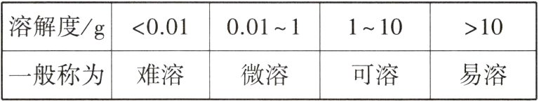 一般称为难溶微溶可溶易溶