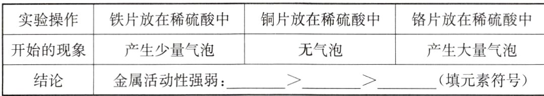 填元素符号结论金属活动性强弱