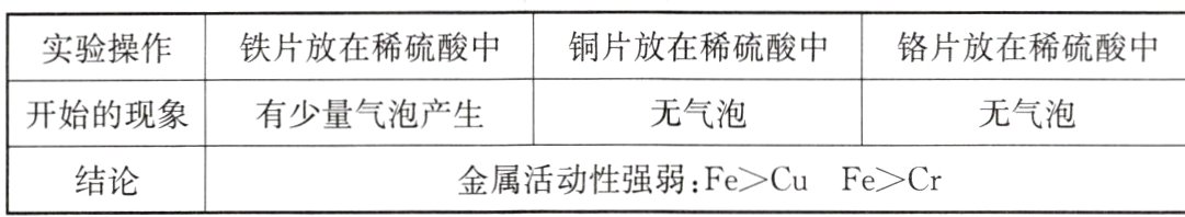 结论金属活动性强弱FeCuFeCr