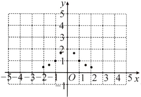 −5−4−3−2−1012345x