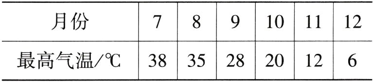 3835282012最高气温