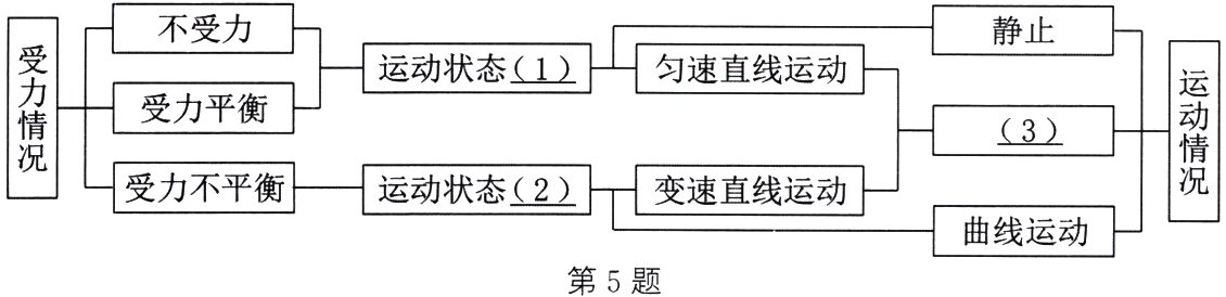 曲线运动第5题