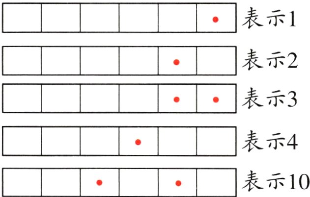 表示10