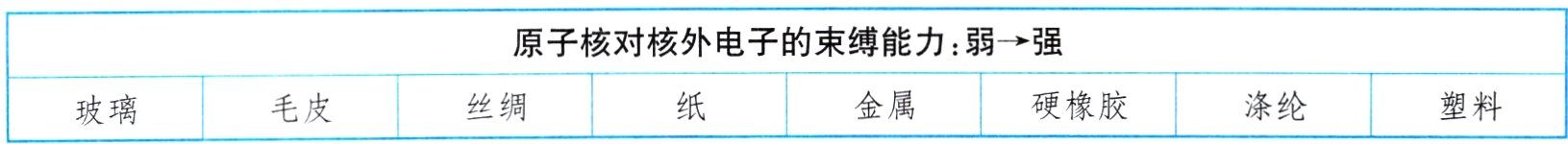 金属硬橡胶涤纶丝绸塑料毛皮玻璃
