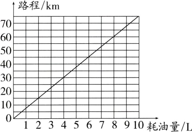 0112彐34二56二7二8二9191910耗油量L