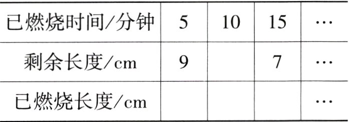 已燃烧长度cm
