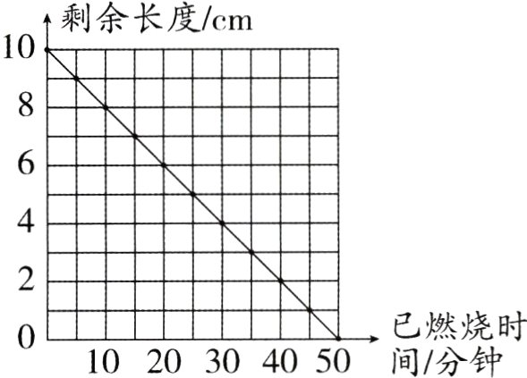 已燃烧时间分钟1020304050