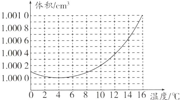 0246810121416温度C