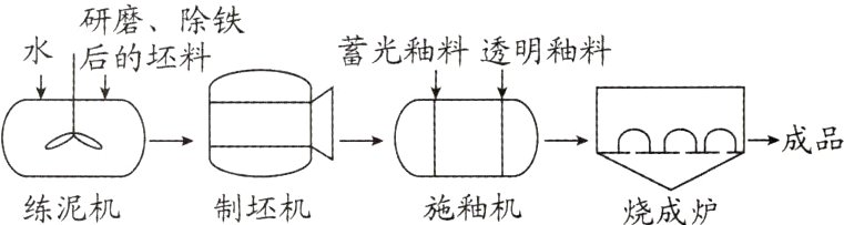 练泥机制坯机施釉机烧成炉